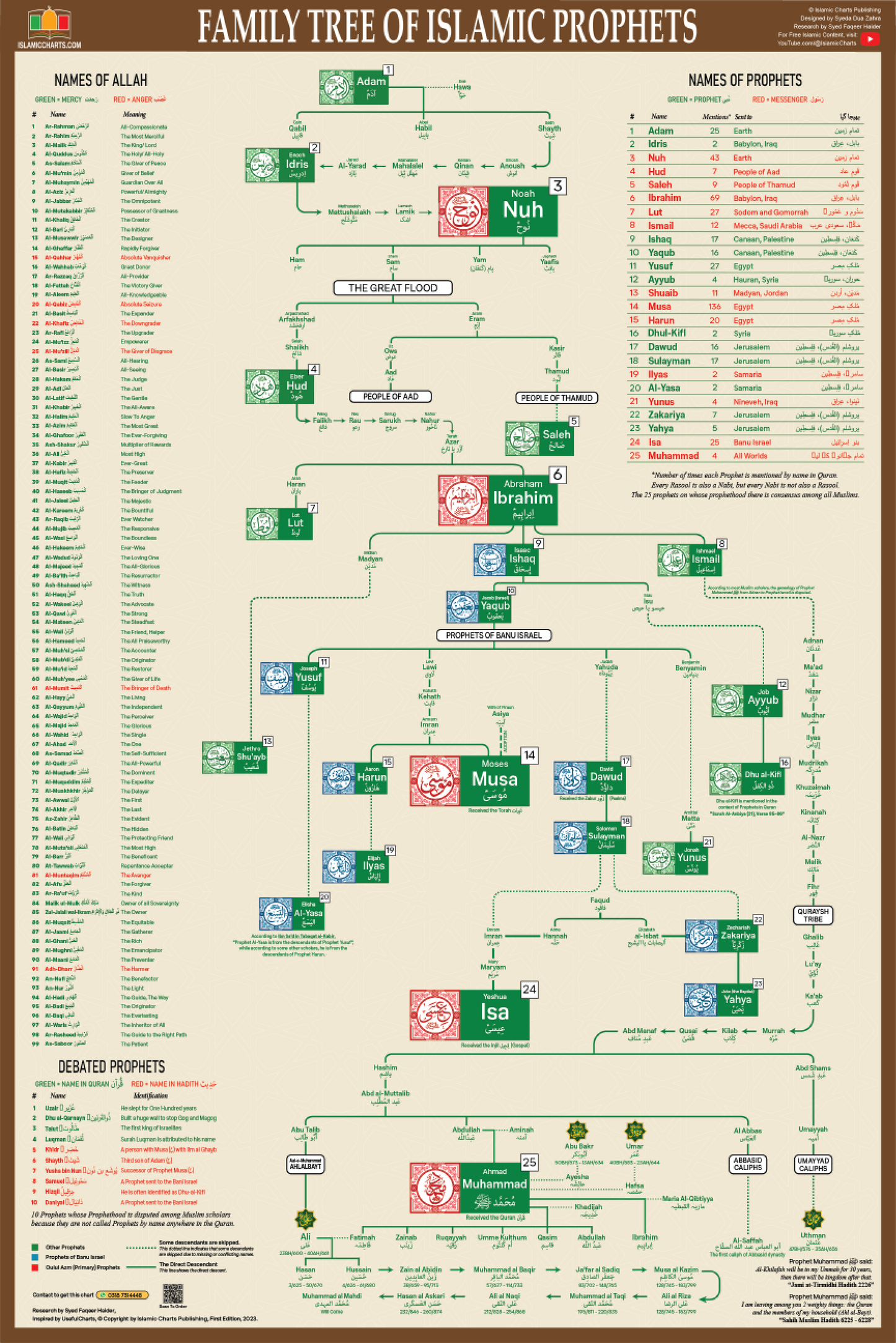 Family Tree of Islamic Prophets