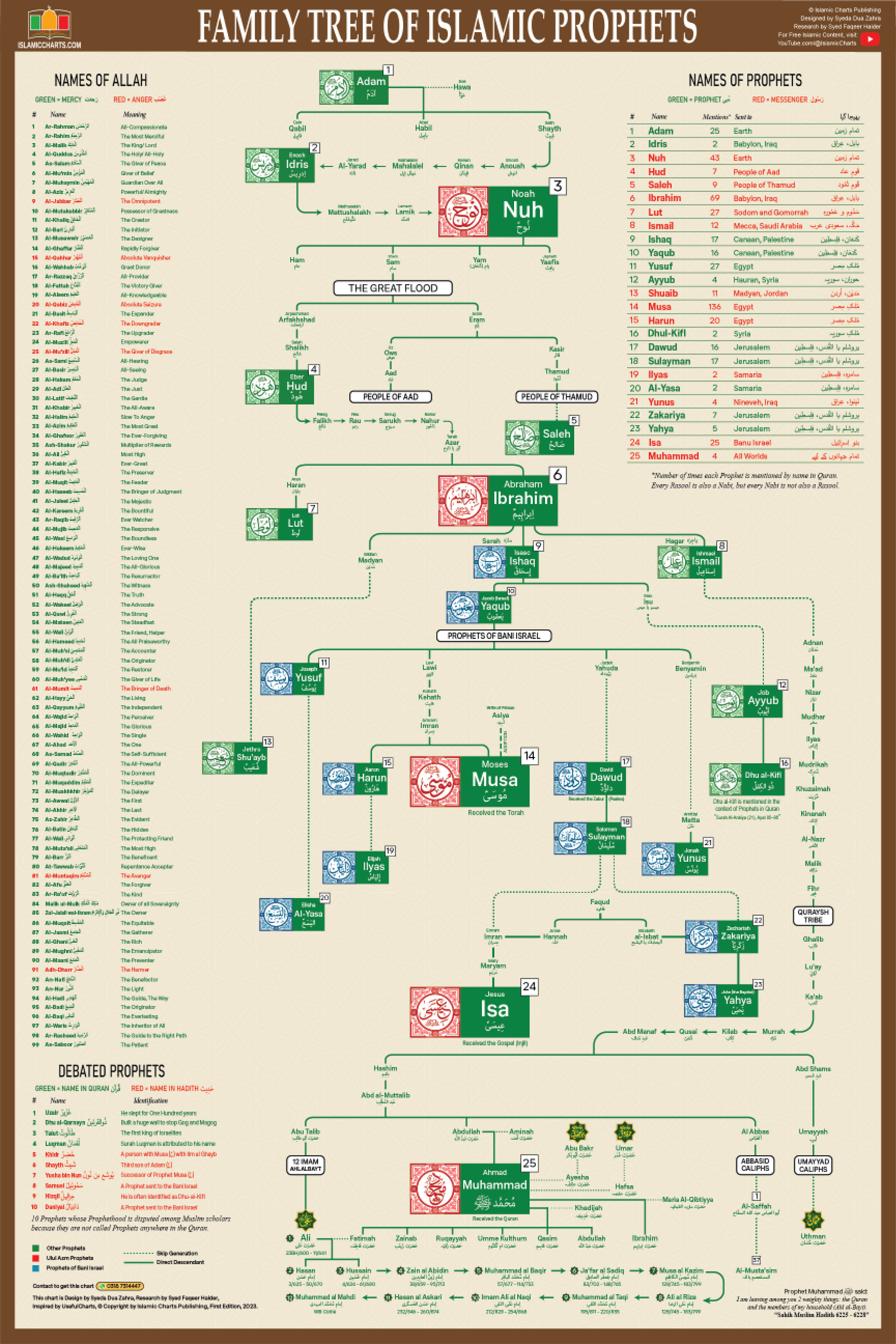 Family Tree of Islamic Prophets