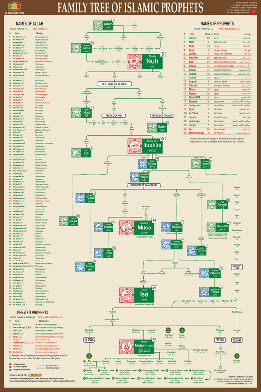 Family Tree of Islamic Prophets