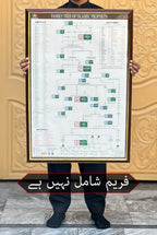 Family Tree of Islamic Prophets