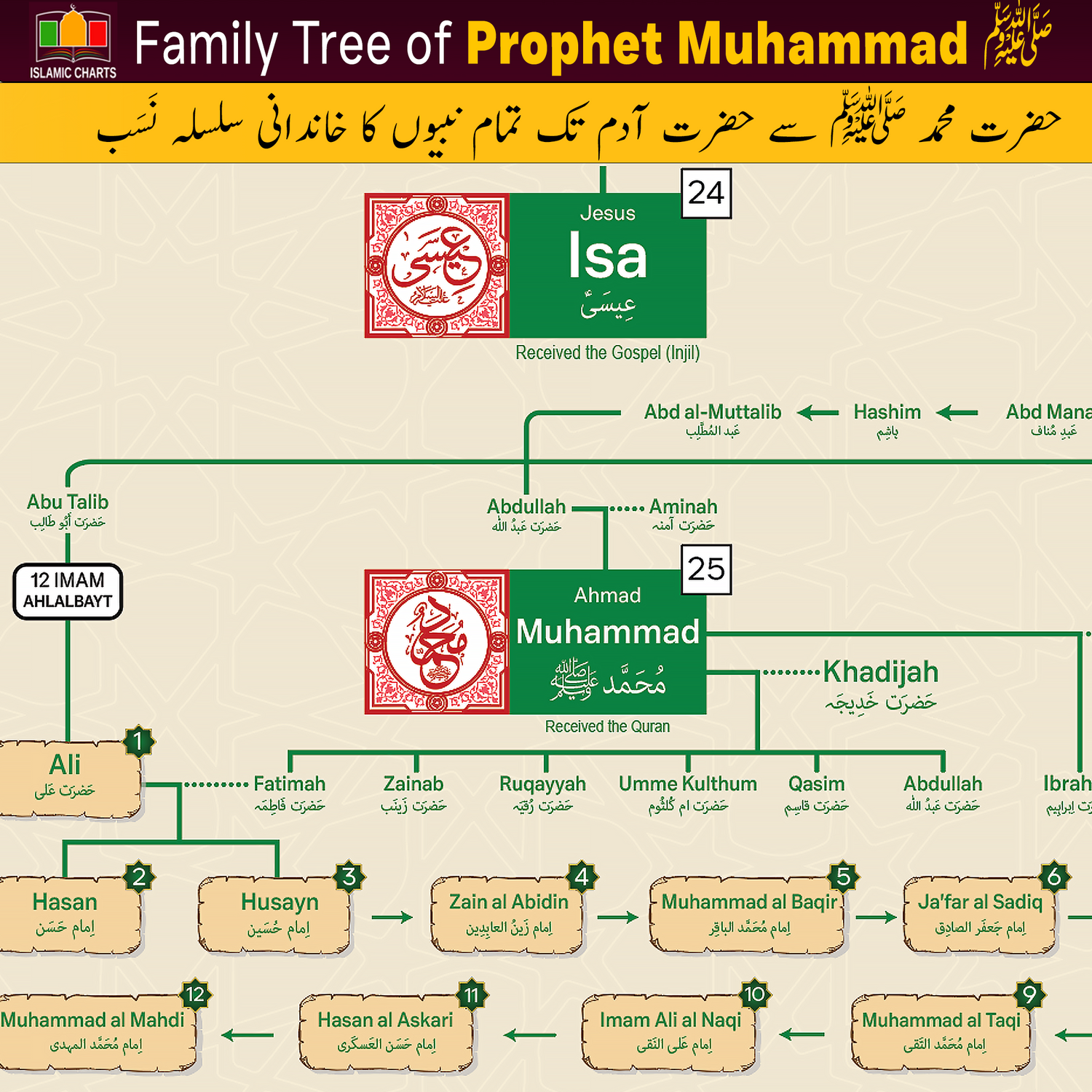 Family Tree of Islamic Prophets#N# – Islamic Charts