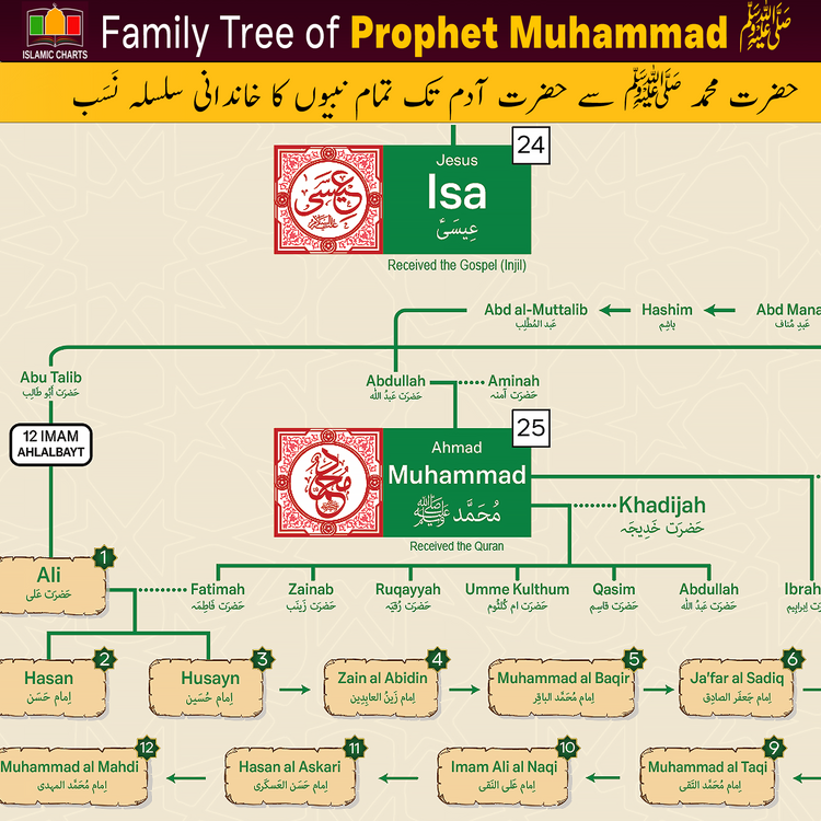 Muhammad ﷺ Family Tree (Short Video)